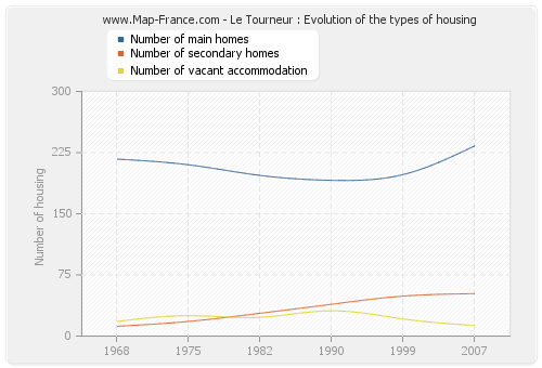 Le Tourneur : Evolution of the types of housing
